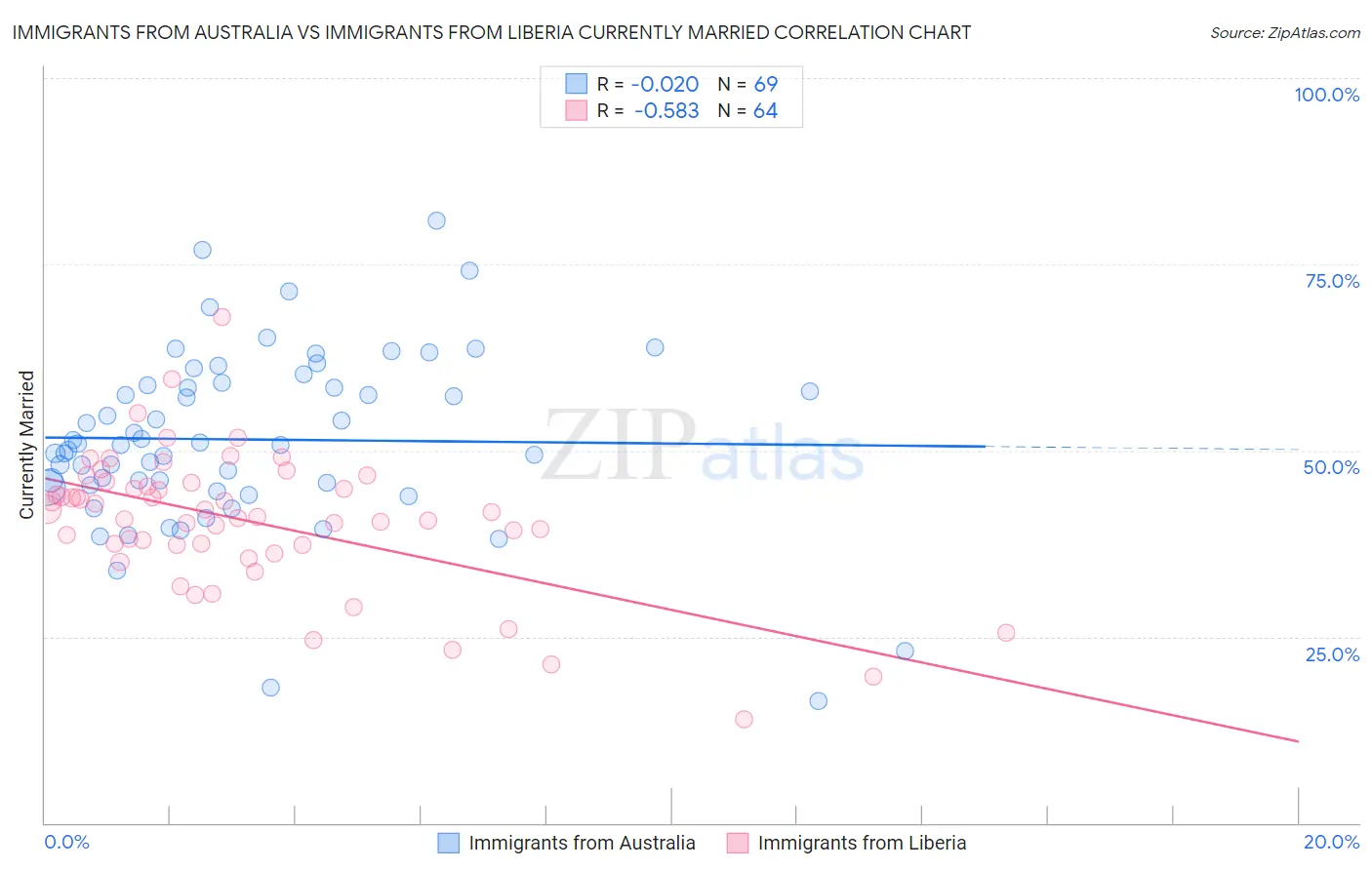 Immigrants from Australia vs Immigrants from Liberia Currently Married