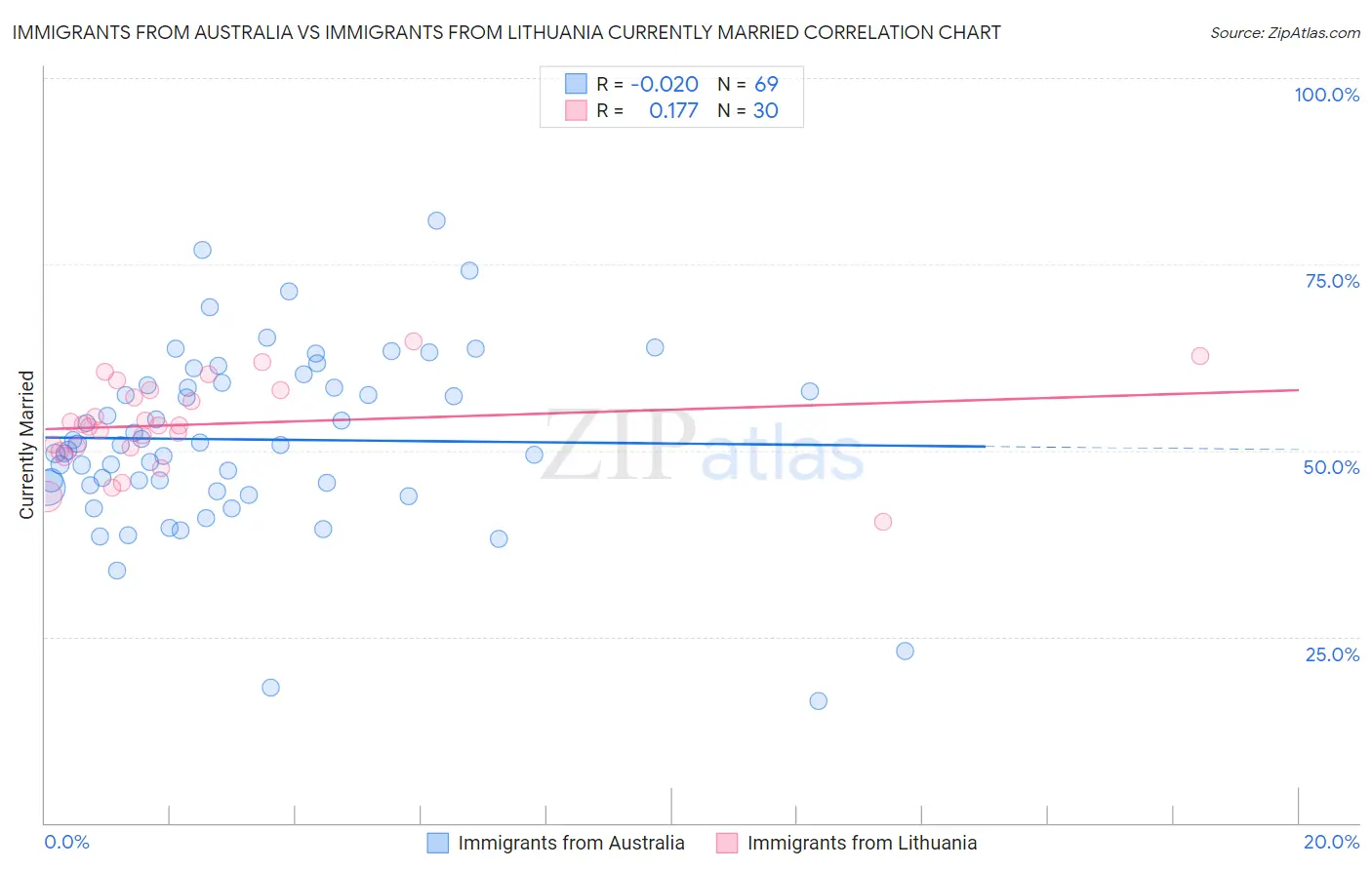 Immigrants from Australia vs Immigrants from Lithuania Currently Married