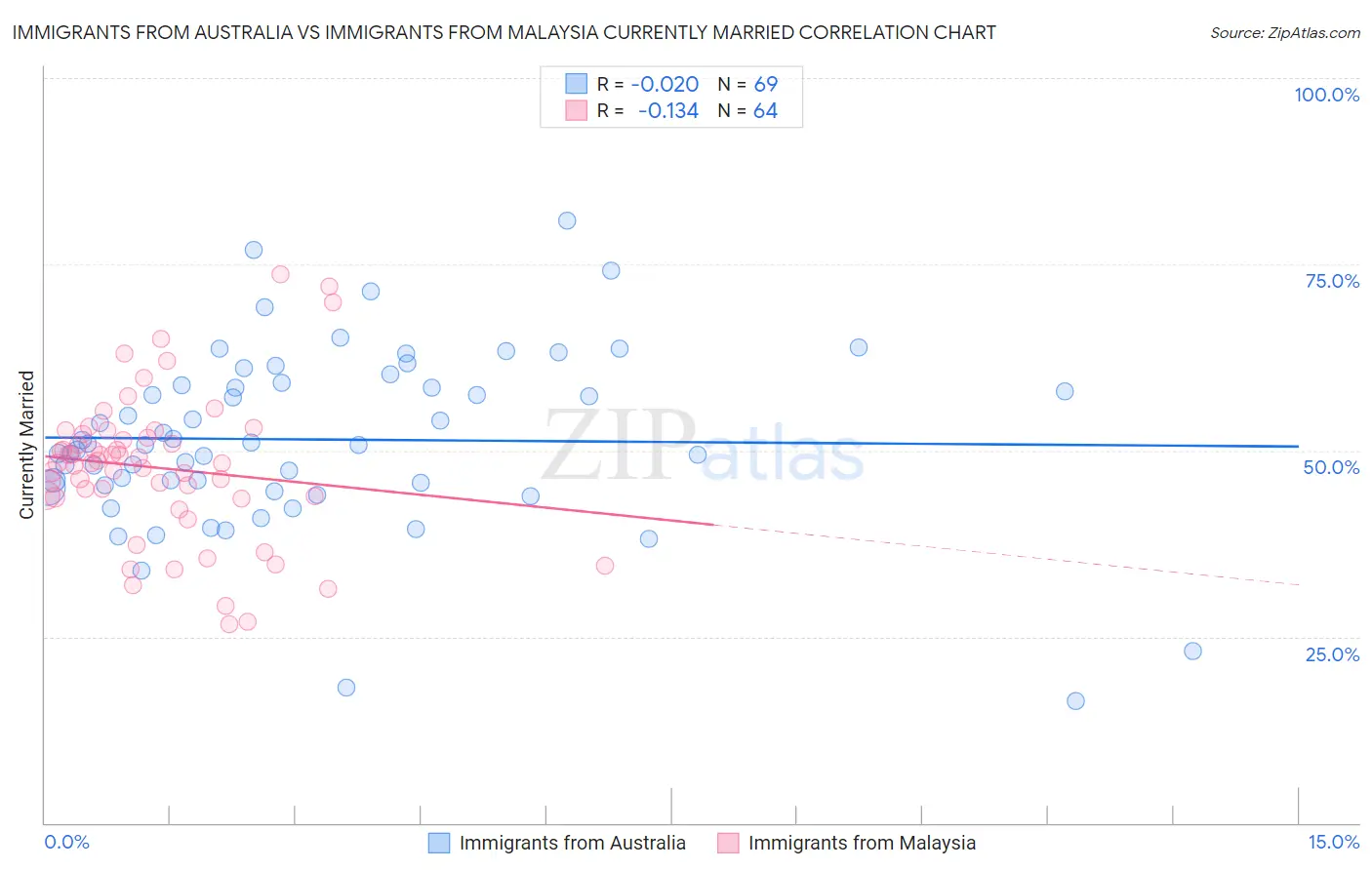 Immigrants from Australia vs Immigrants from Malaysia Currently Married