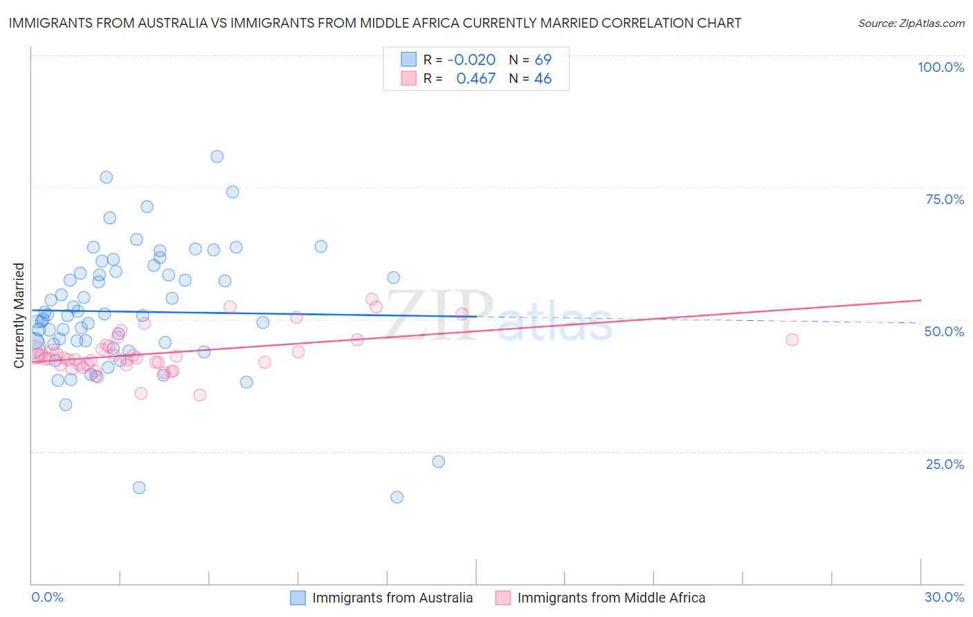 Immigrants from Australia vs Immigrants from Middle Africa Currently Married