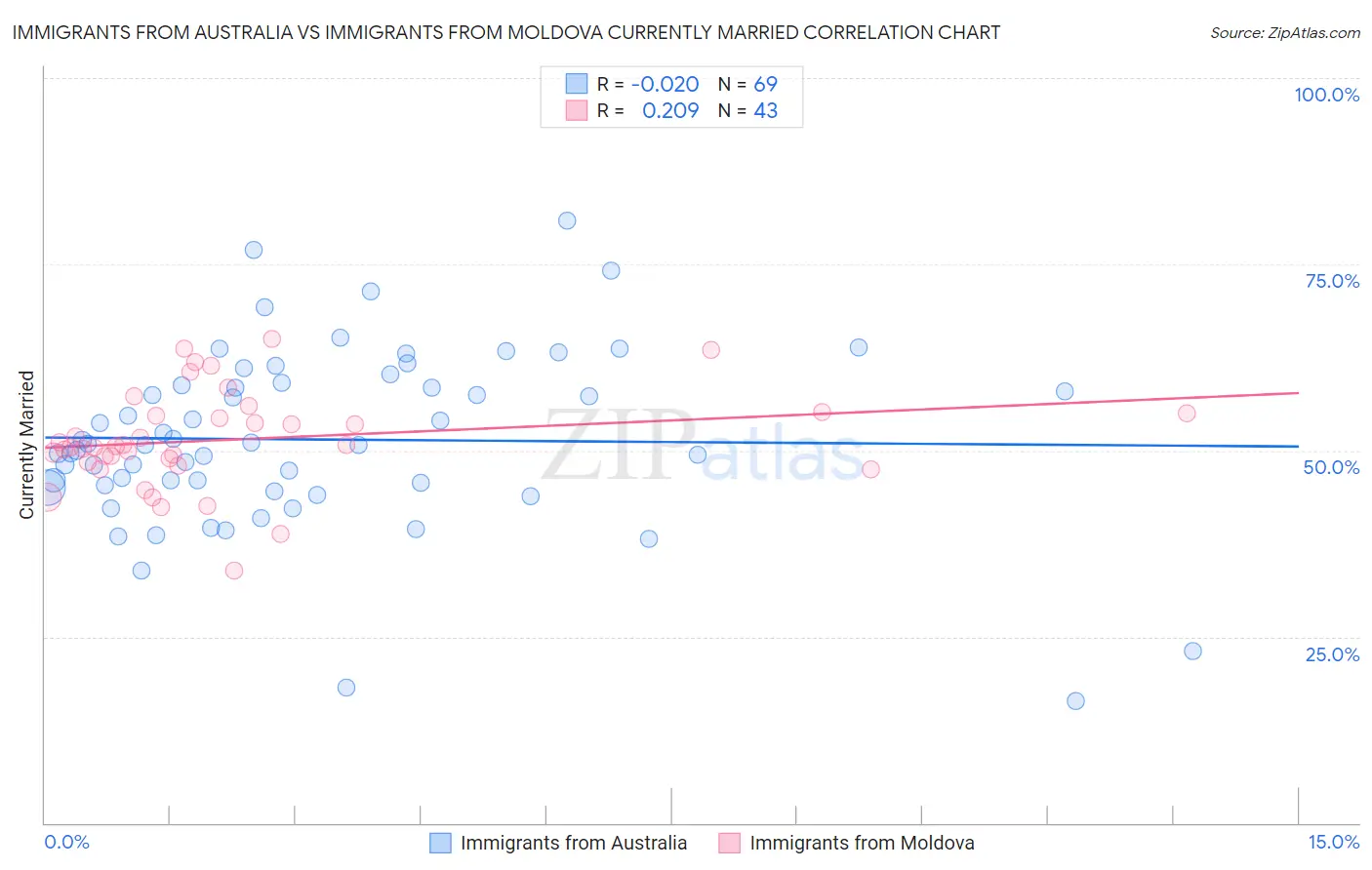 Immigrants from Australia vs Immigrants from Moldova Currently Married