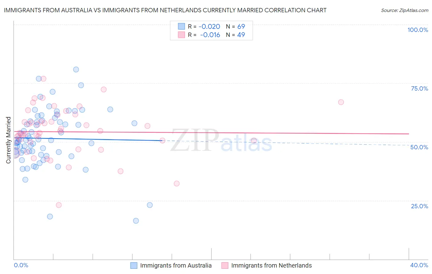 Immigrants from Australia vs Immigrants from Netherlands Currently Married