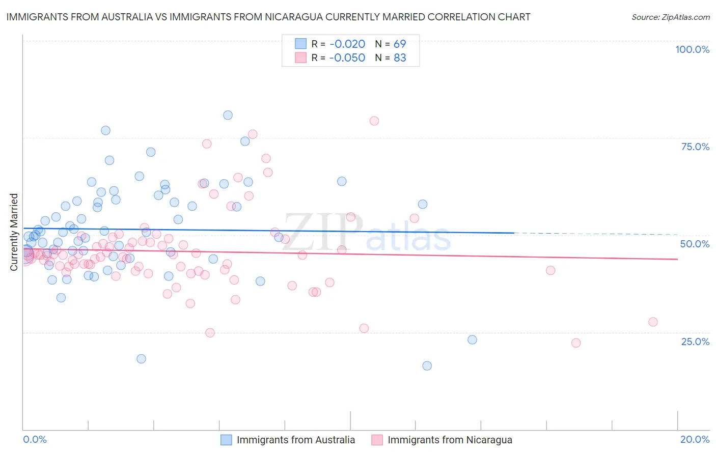 Immigrants from Australia vs Immigrants from Nicaragua Currently Married