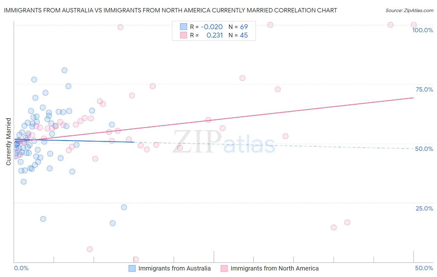 Immigrants from Australia vs Immigrants from North America Currently Married