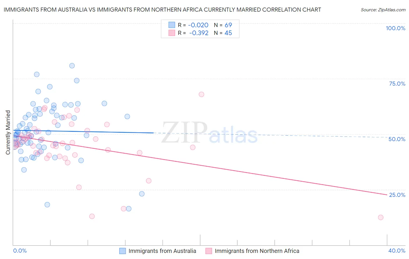 Immigrants from Australia vs Immigrants from Northern Africa Currently Married