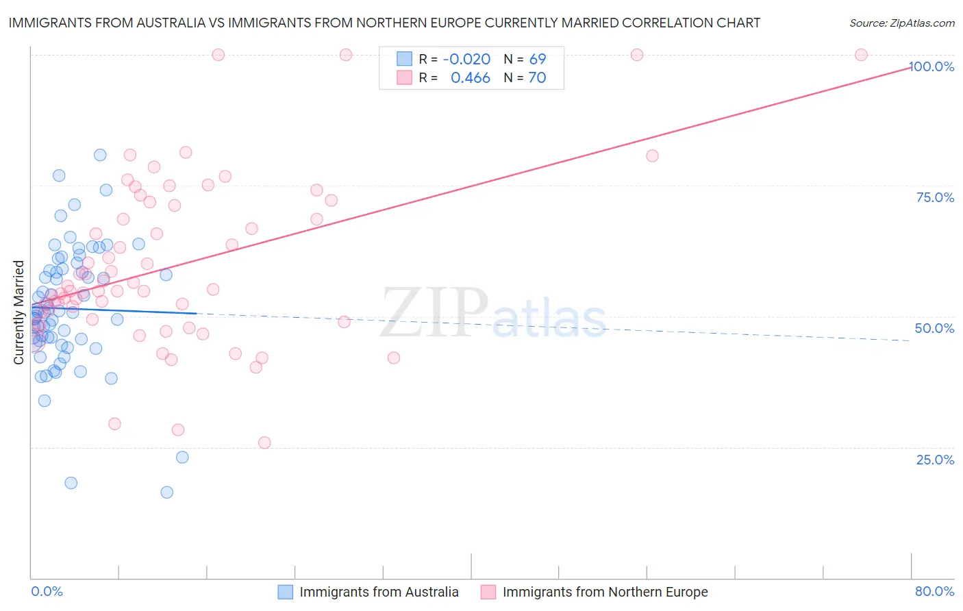 Immigrants from Australia vs Immigrants from Northern Europe Currently Married