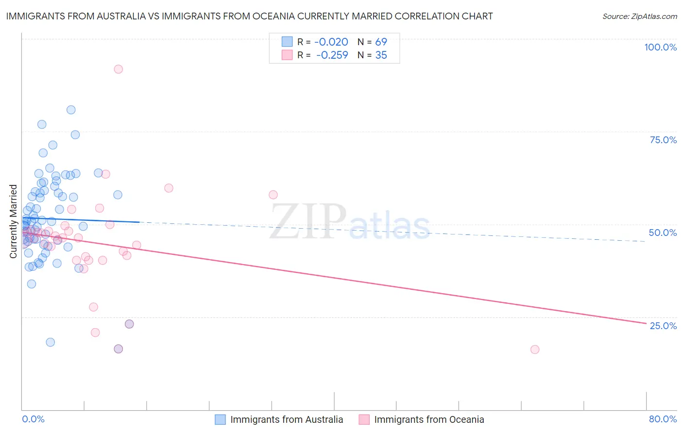 Immigrants from Australia vs Immigrants from Oceania Currently Married