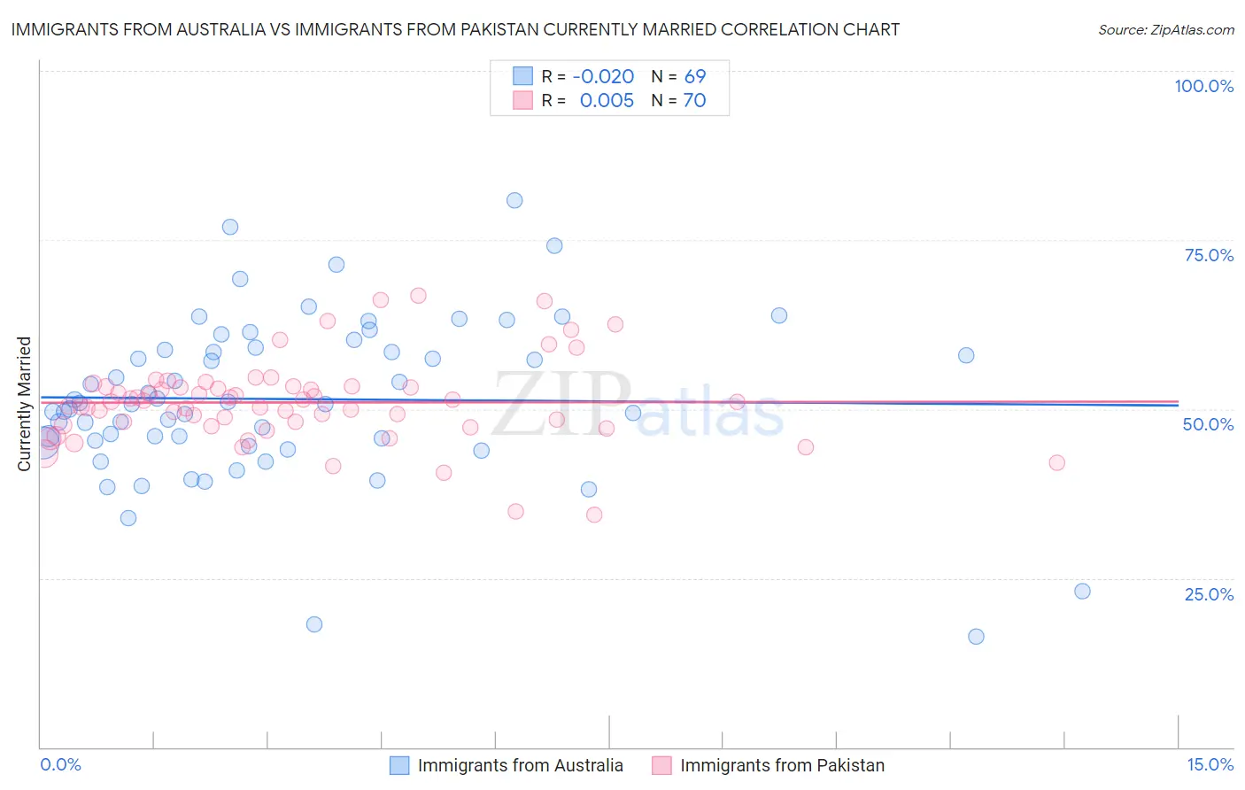 Immigrants from Australia vs Immigrants from Pakistan Currently Married