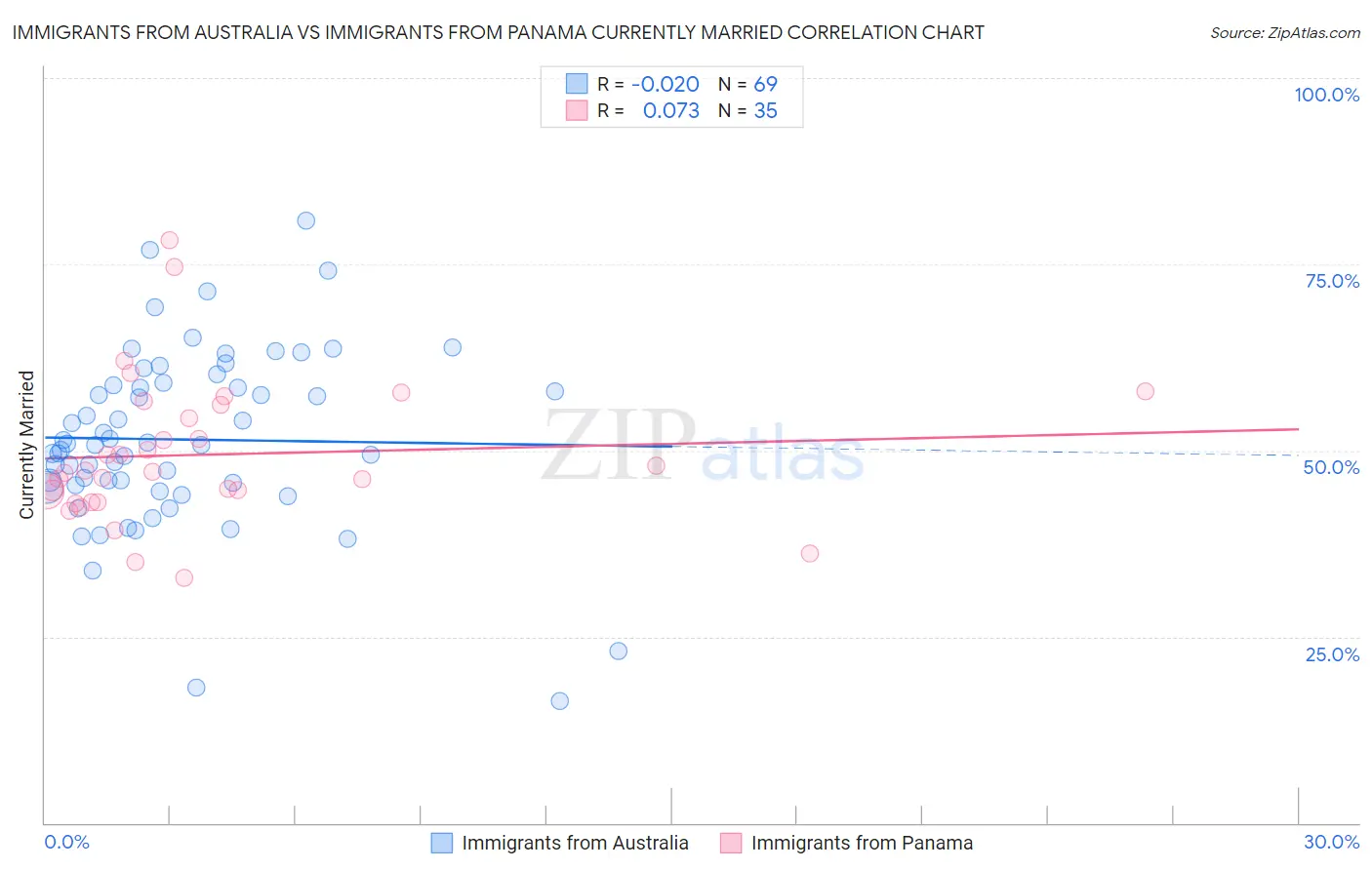 Immigrants from Australia vs Immigrants from Panama Currently Married
