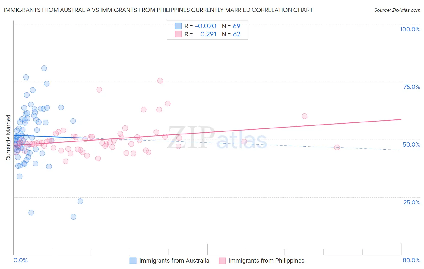 Immigrants from Australia vs Immigrants from Philippines Currently Married