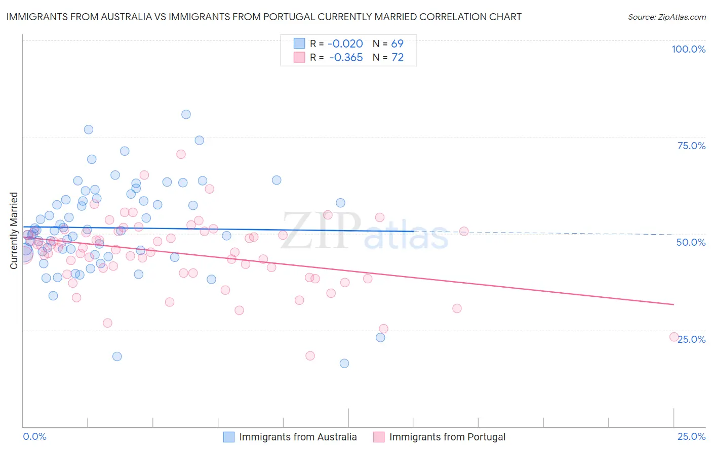 Immigrants from Australia vs Immigrants from Portugal Currently Married