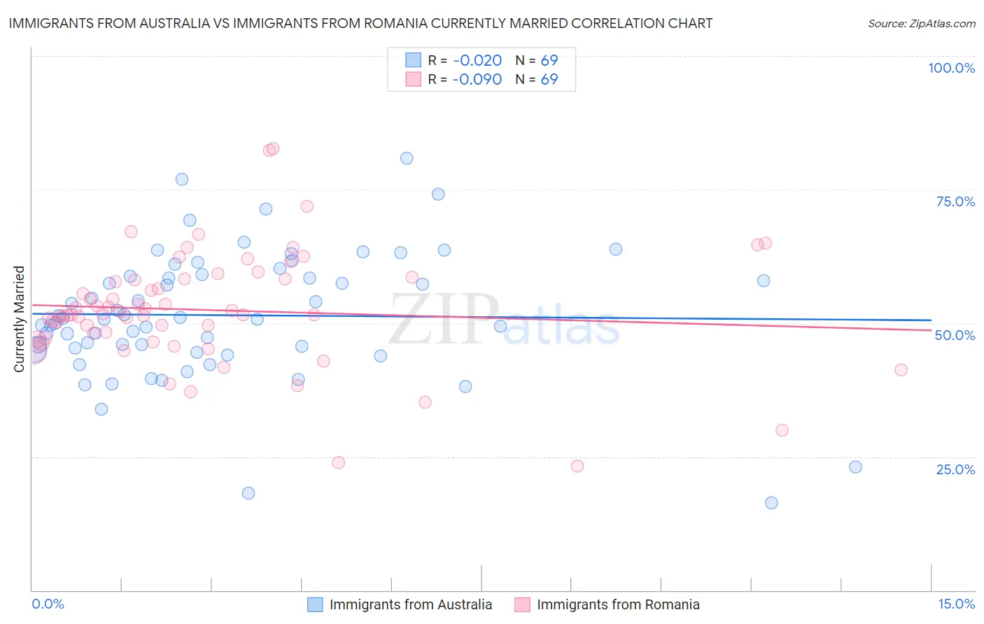 Immigrants from Australia vs Immigrants from Romania Currently Married