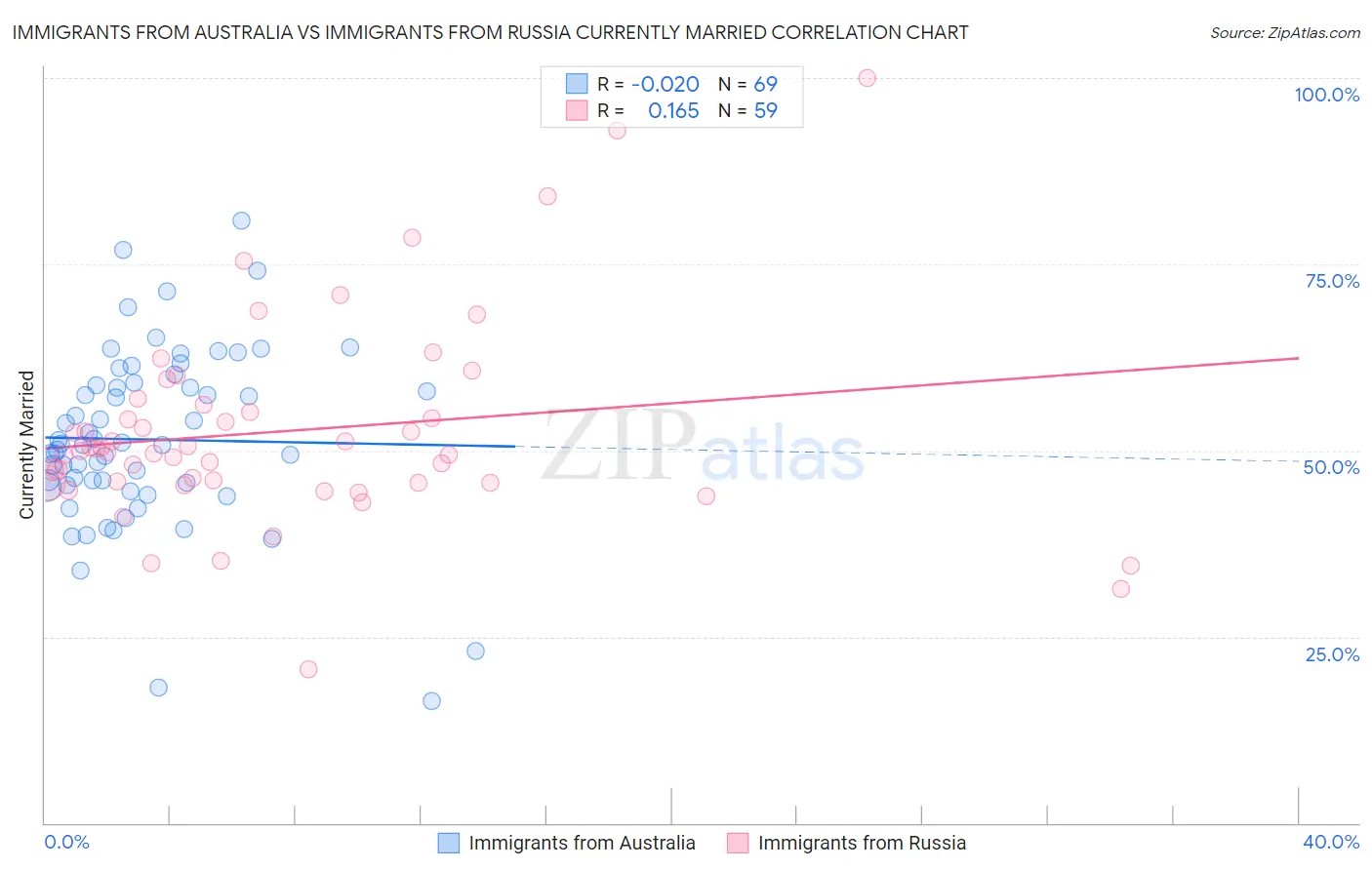 Immigrants from Australia vs Immigrants from Russia Currently Married