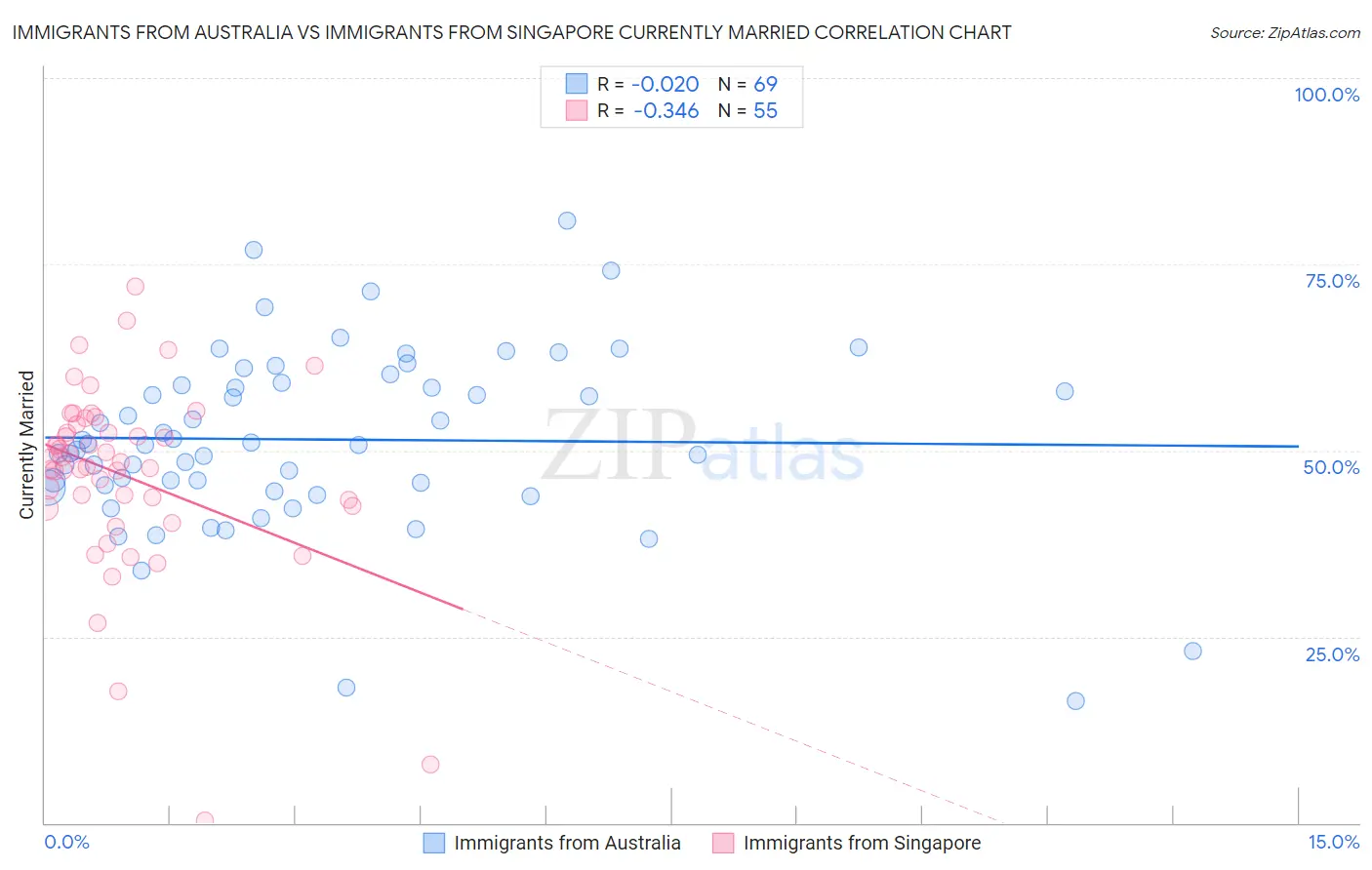 Immigrants from Australia vs Immigrants from Singapore Currently Married