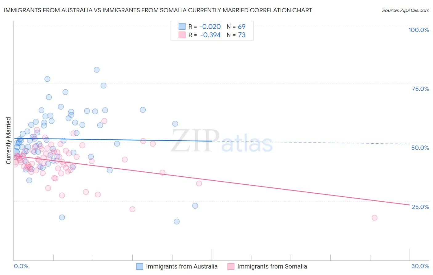 Immigrants from Australia vs Immigrants from Somalia Currently Married