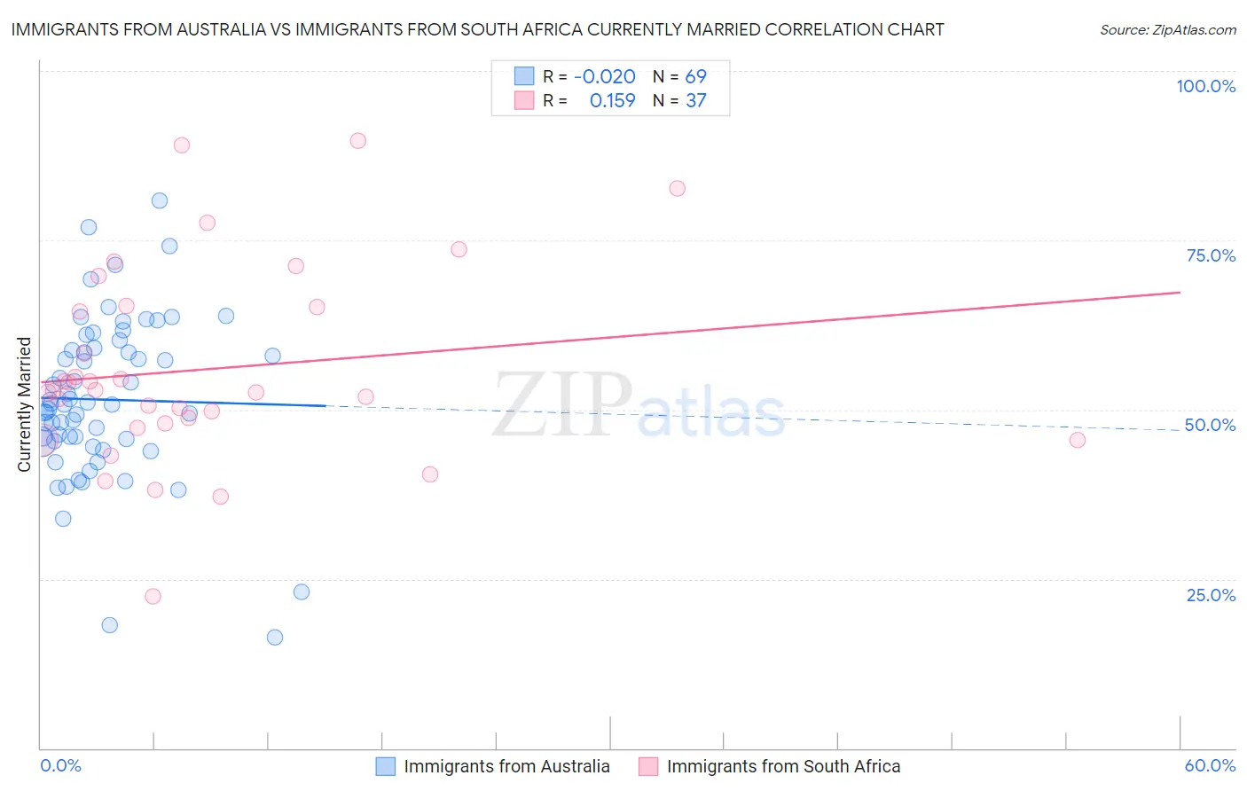 Immigrants from Australia vs Immigrants from South Africa Currently Married