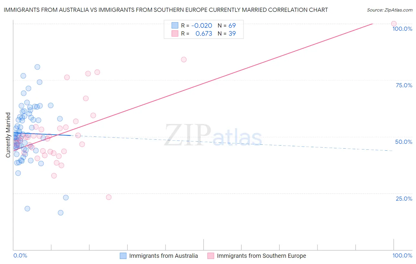 Immigrants from Australia vs Immigrants from Southern Europe Currently Married