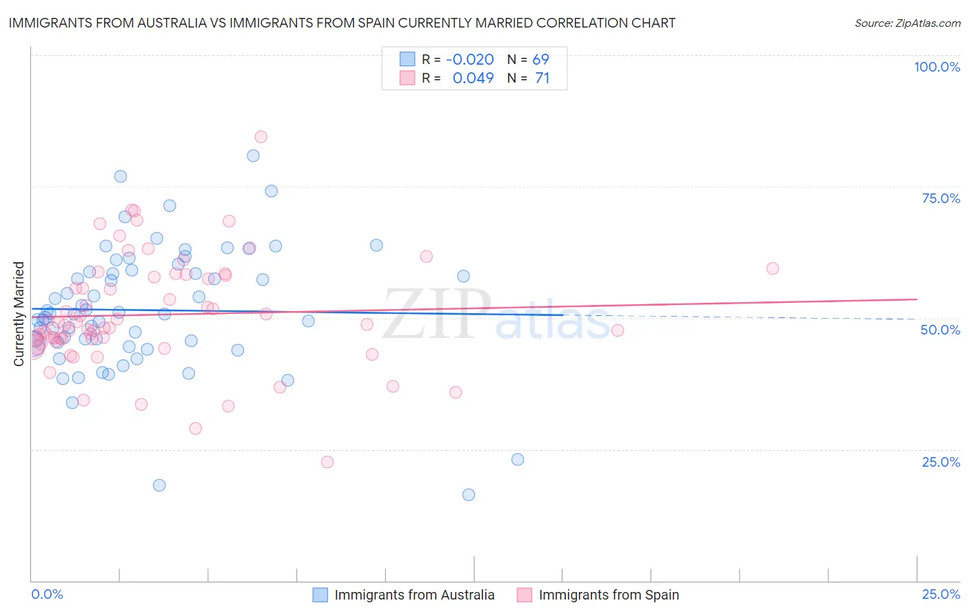 Immigrants from Australia vs Immigrants from Spain Currently Married