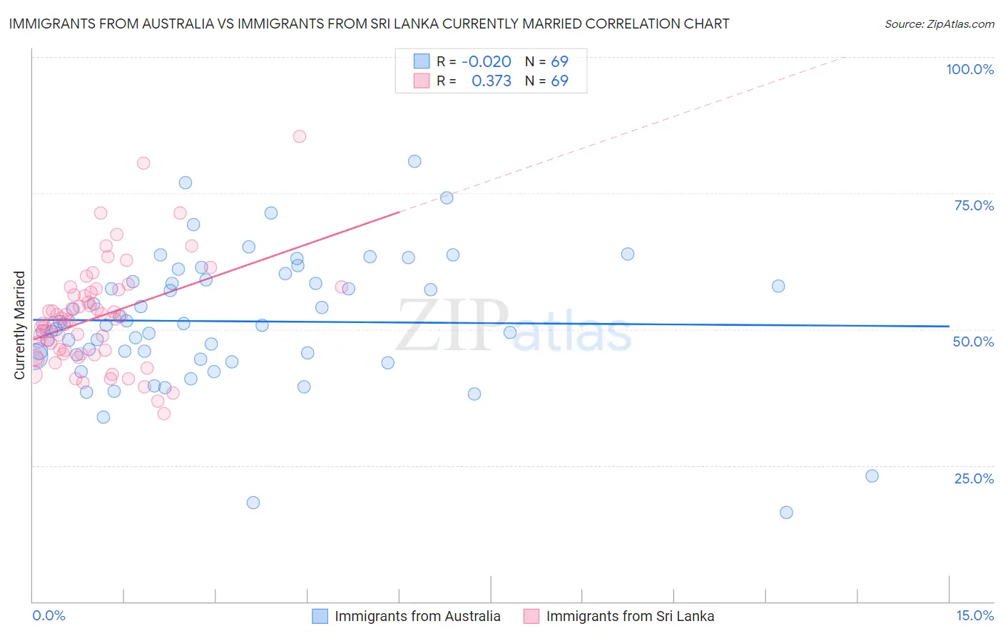 Immigrants from Australia vs Immigrants from Sri Lanka Currently Married