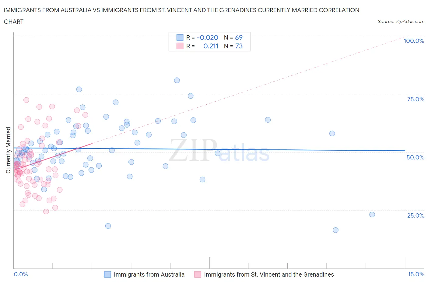 Immigrants from Australia vs Immigrants from St. Vincent and the Grenadines Currently Married