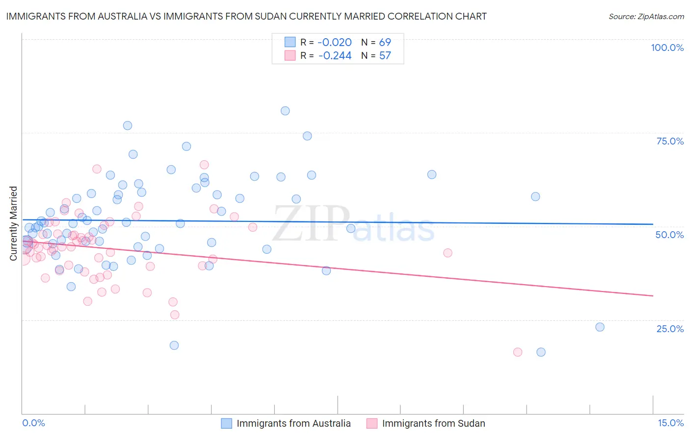 Immigrants from Australia vs Immigrants from Sudan Currently Married