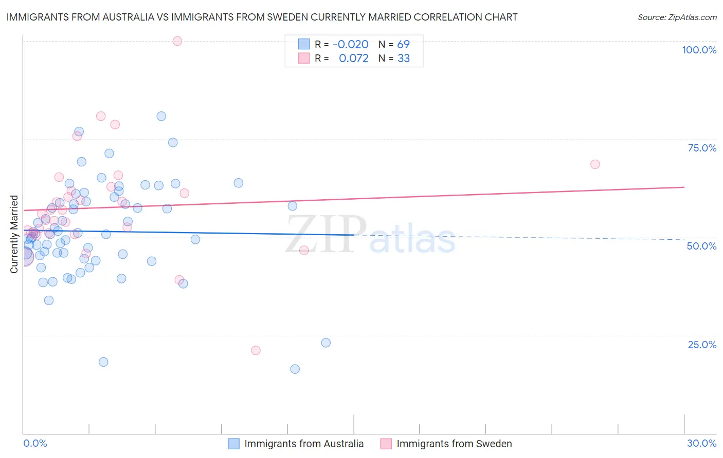 Immigrants from Australia vs Immigrants from Sweden Currently Married