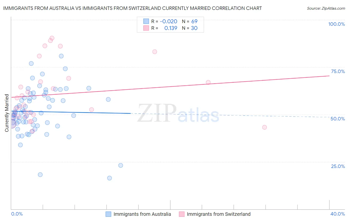 Immigrants from Australia vs Immigrants from Switzerland Currently Married