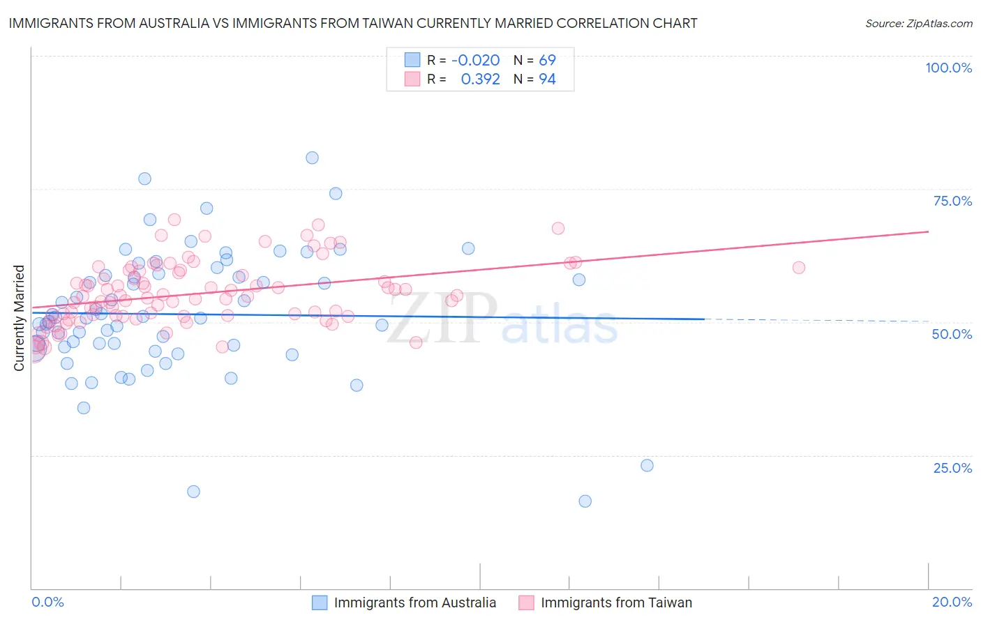 Immigrants from Australia vs Immigrants from Taiwan Currently Married