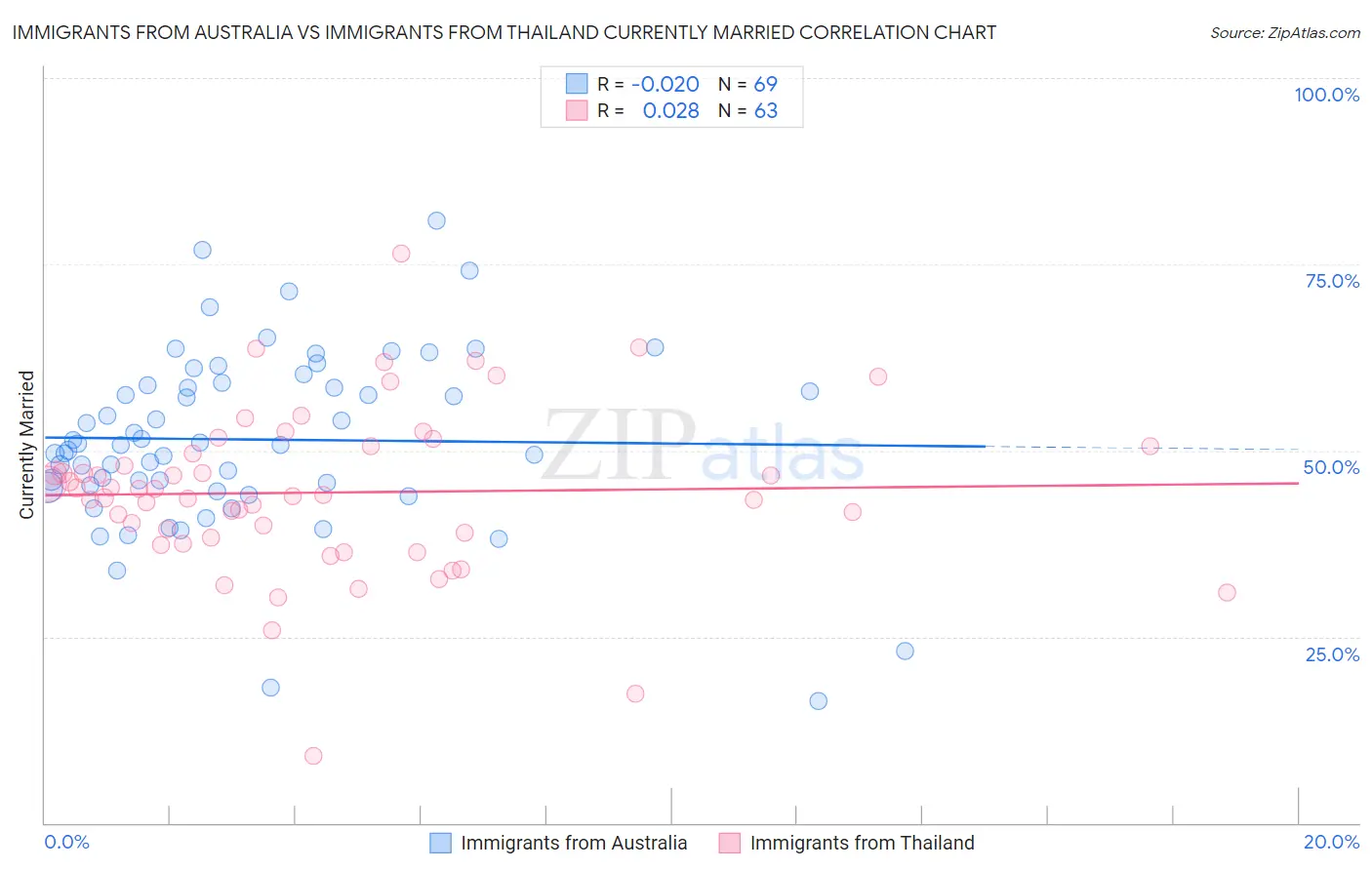 Immigrants from Australia vs Immigrants from Thailand Currently Married