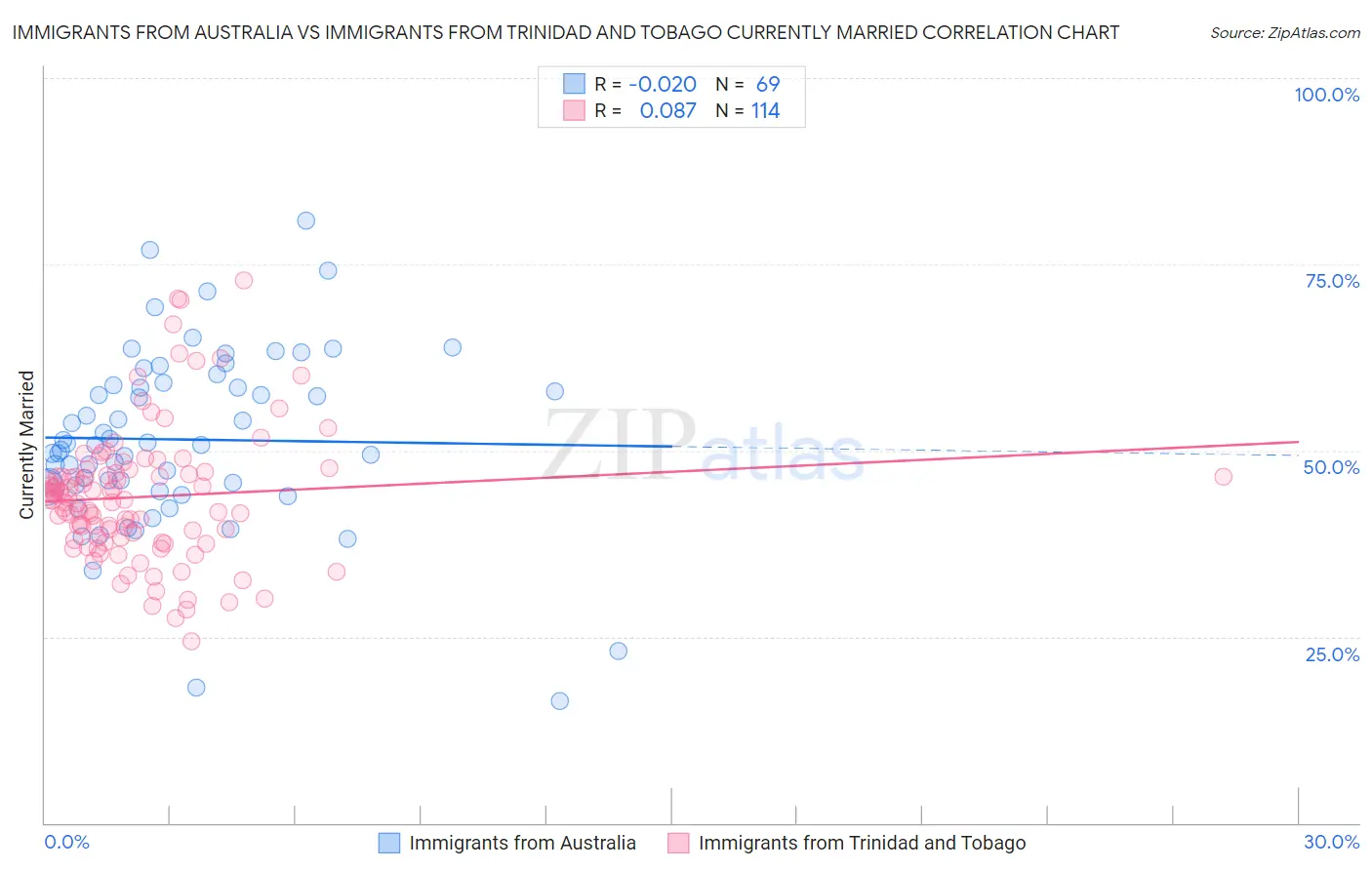Immigrants from Australia vs Immigrants from Trinidad and Tobago Currently Married