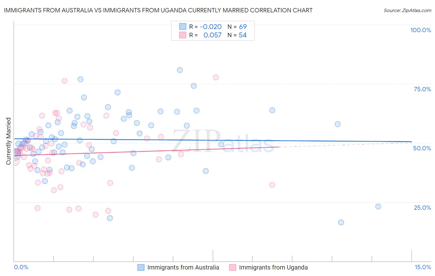 Immigrants from Australia vs Immigrants from Uganda Currently Married