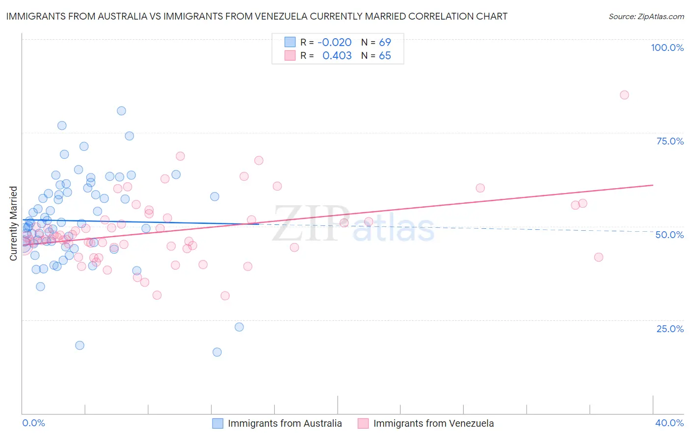 Immigrants from Australia vs Immigrants from Venezuela Currently Married