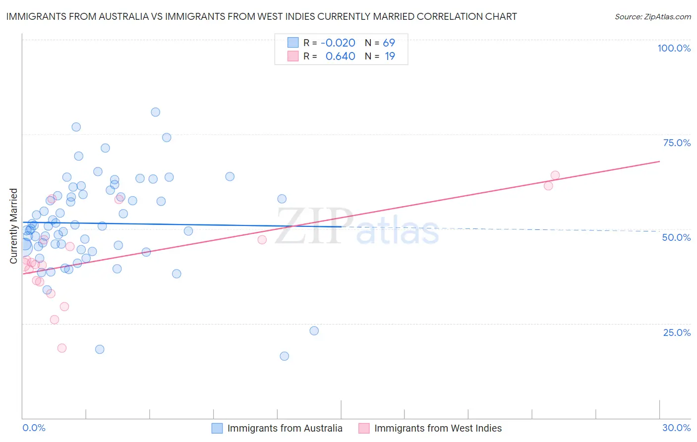 Immigrants from Australia vs Immigrants from West Indies Currently Married