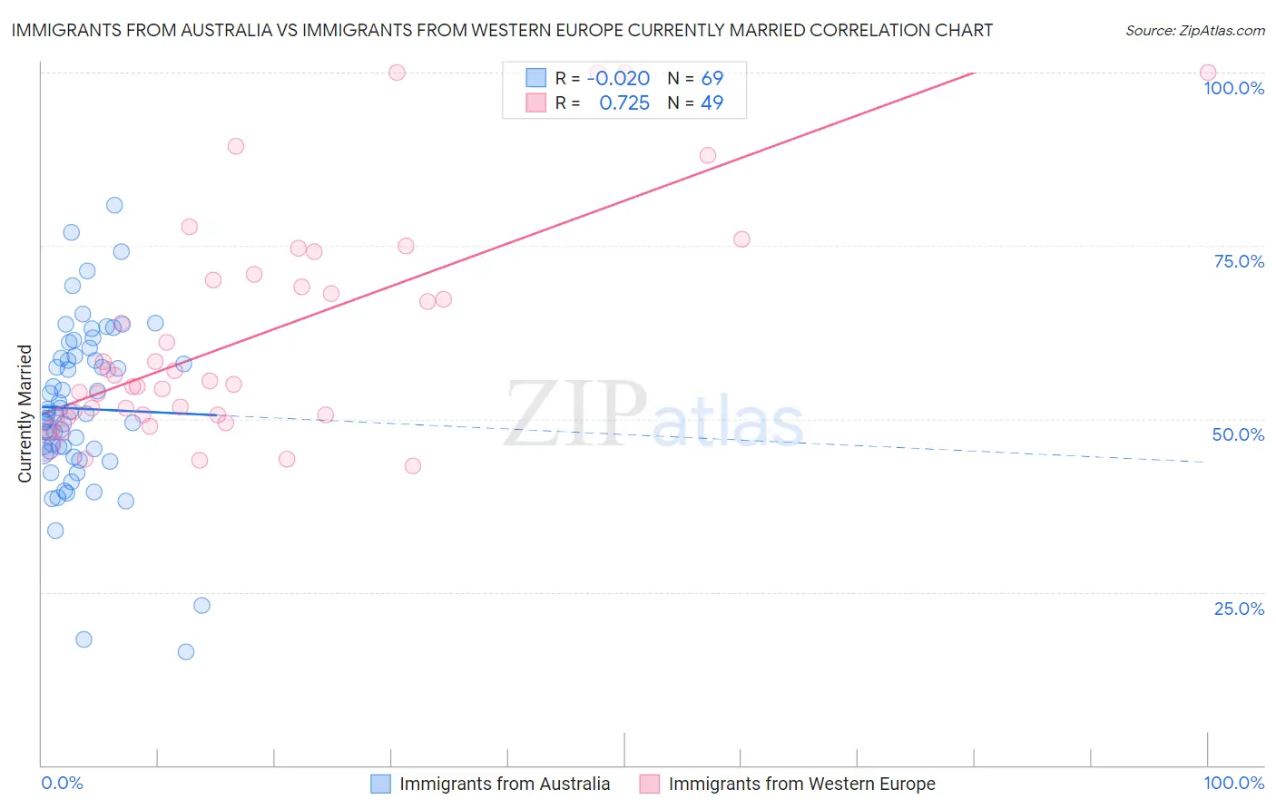 Immigrants from Australia vs Immigrants from Western Europe Currently Married