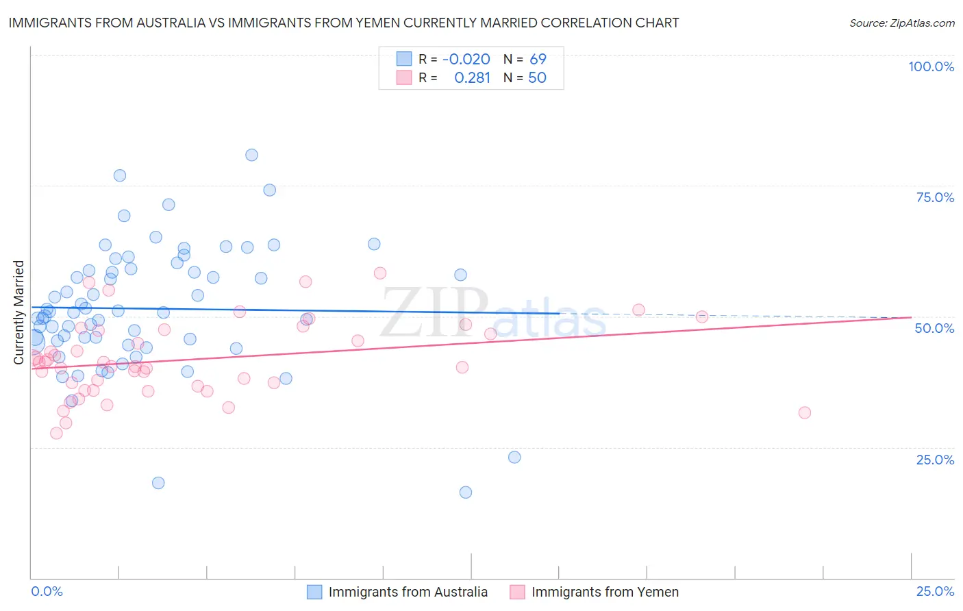 Immigrants from Australia vs Immigrants from Yemen Currently Married