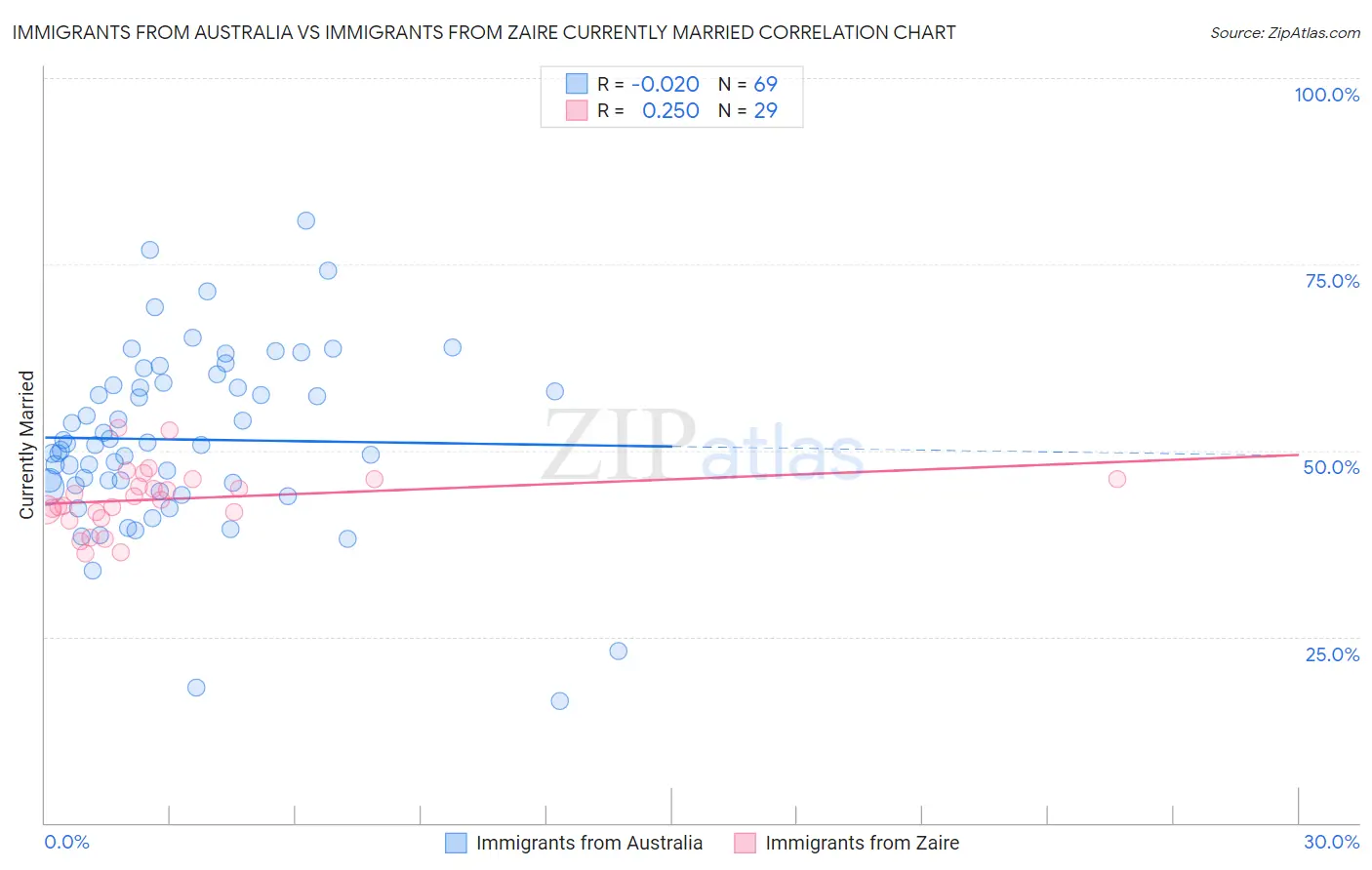 Immigrants from Australia vs Immigrants from Zaire Currently Married