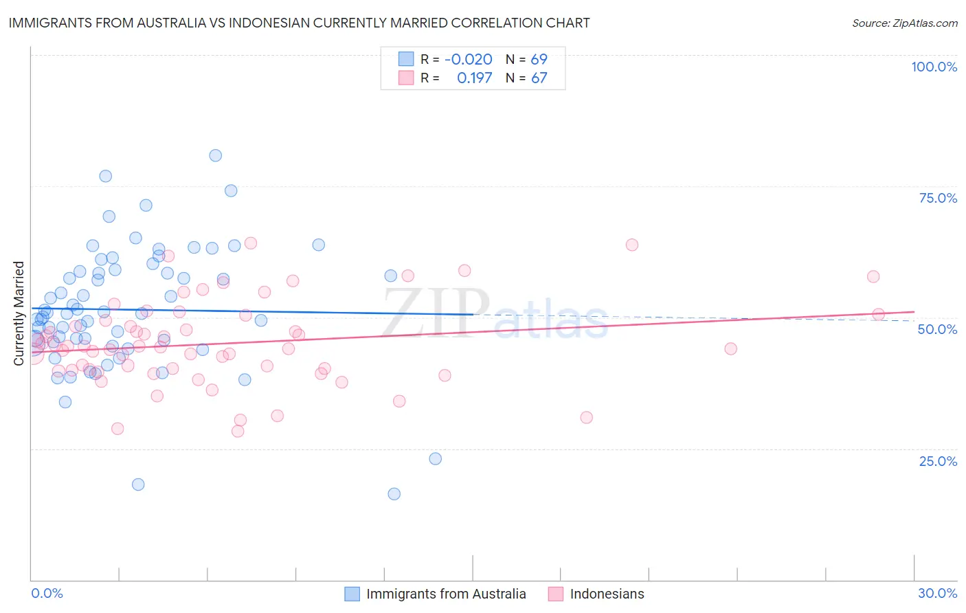Immigrants from Australia vs Indonesian Currently Married