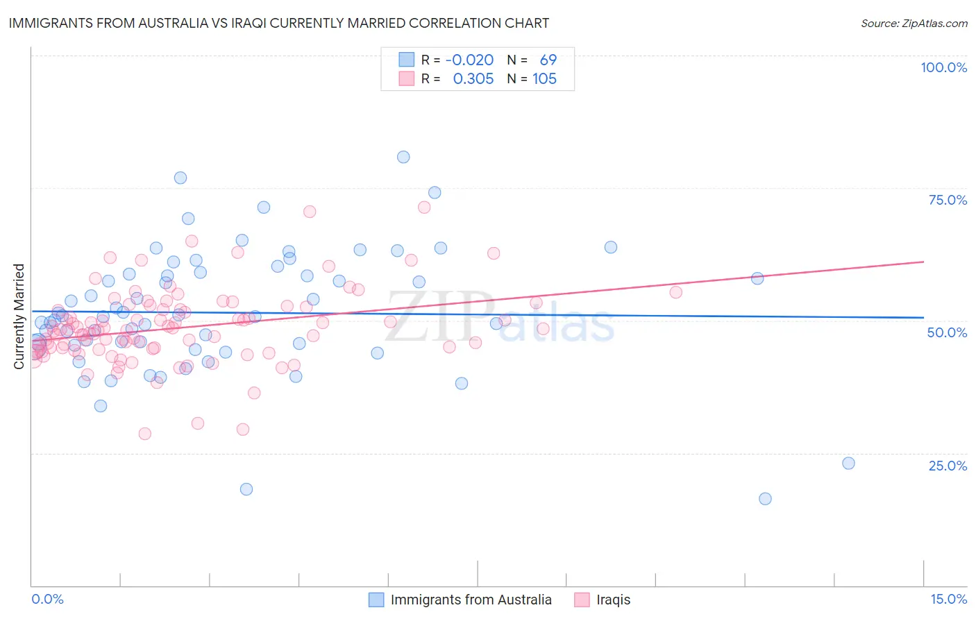 Immigrants from Australia vs Iraqi Currently Married