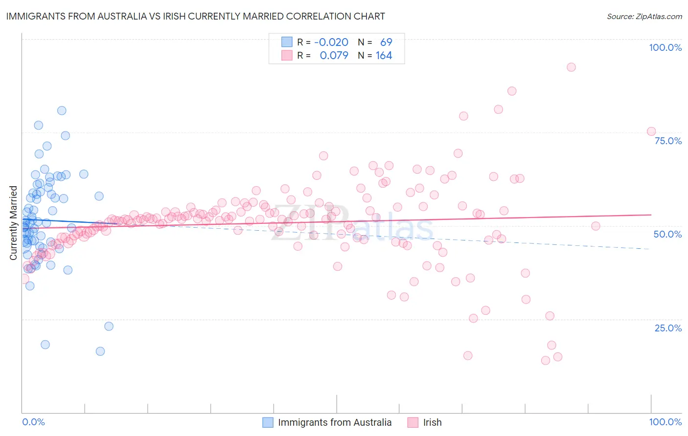 Immigrants from Australia vs Irish Currently Married