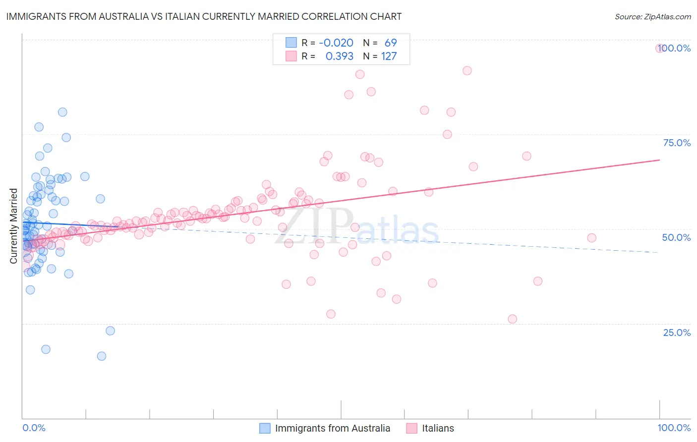 Immigrants from Australia vs Italian Currently Married