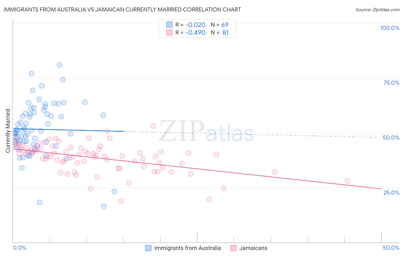 Immigrants from Australia vs Jamaican Currently Married