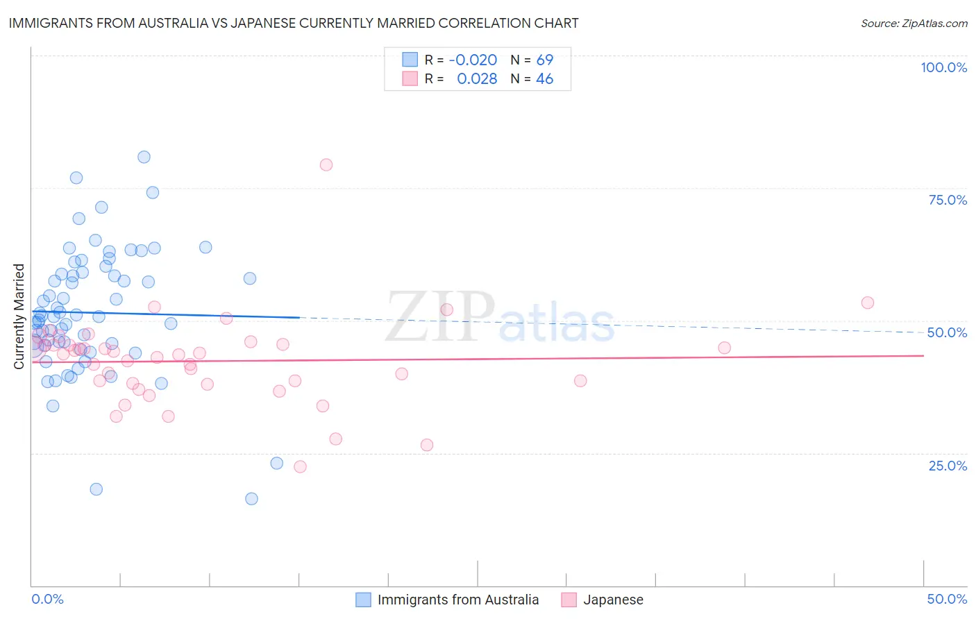 Immigrants from Australia vs Japanese Currently Married