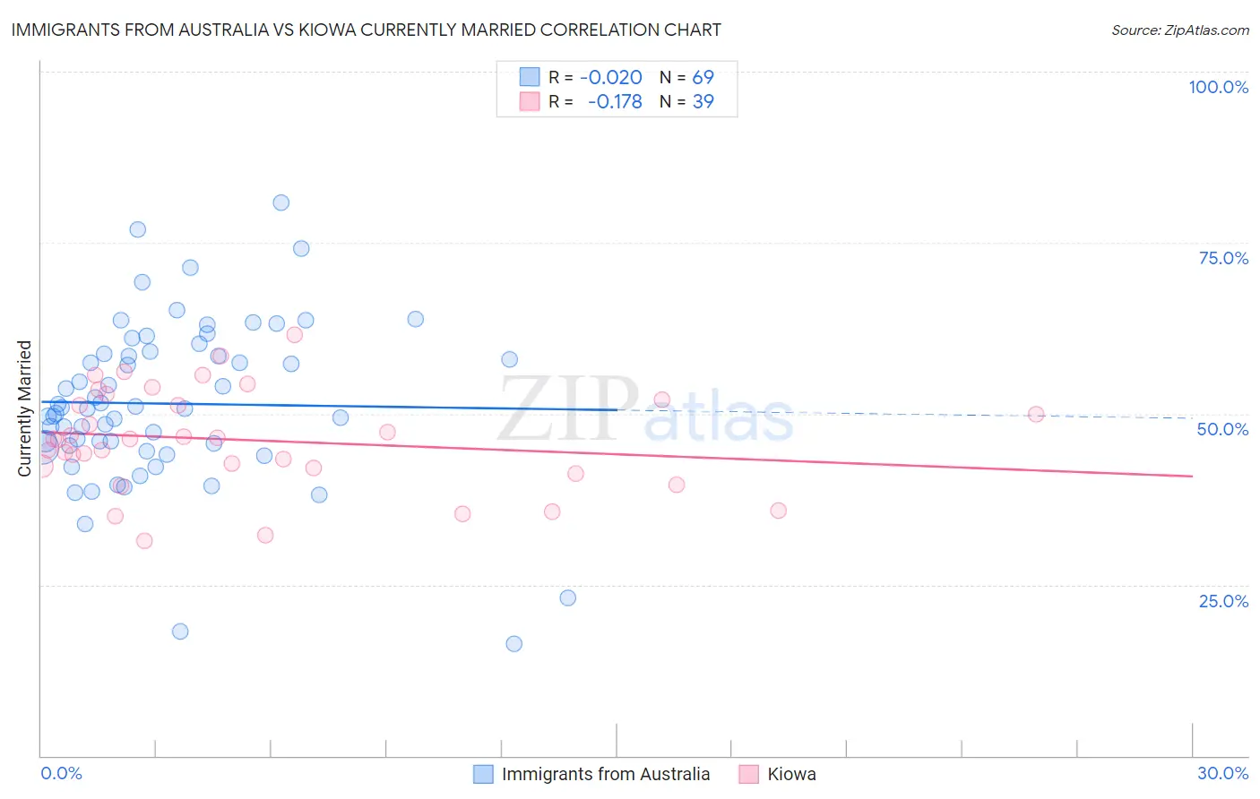 Immigrants from Australia vs Kiowa Currently Married