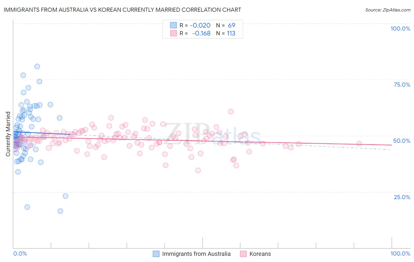 Immigrants from Australia vs Korean Currently Married