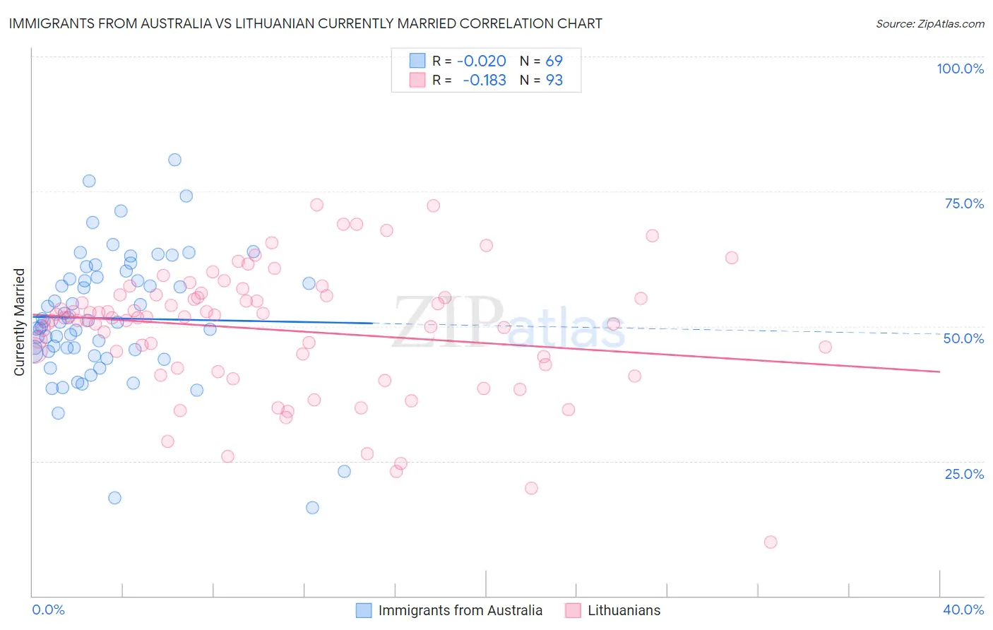 Immigrants from Australia vs Lithuanian Currently Married