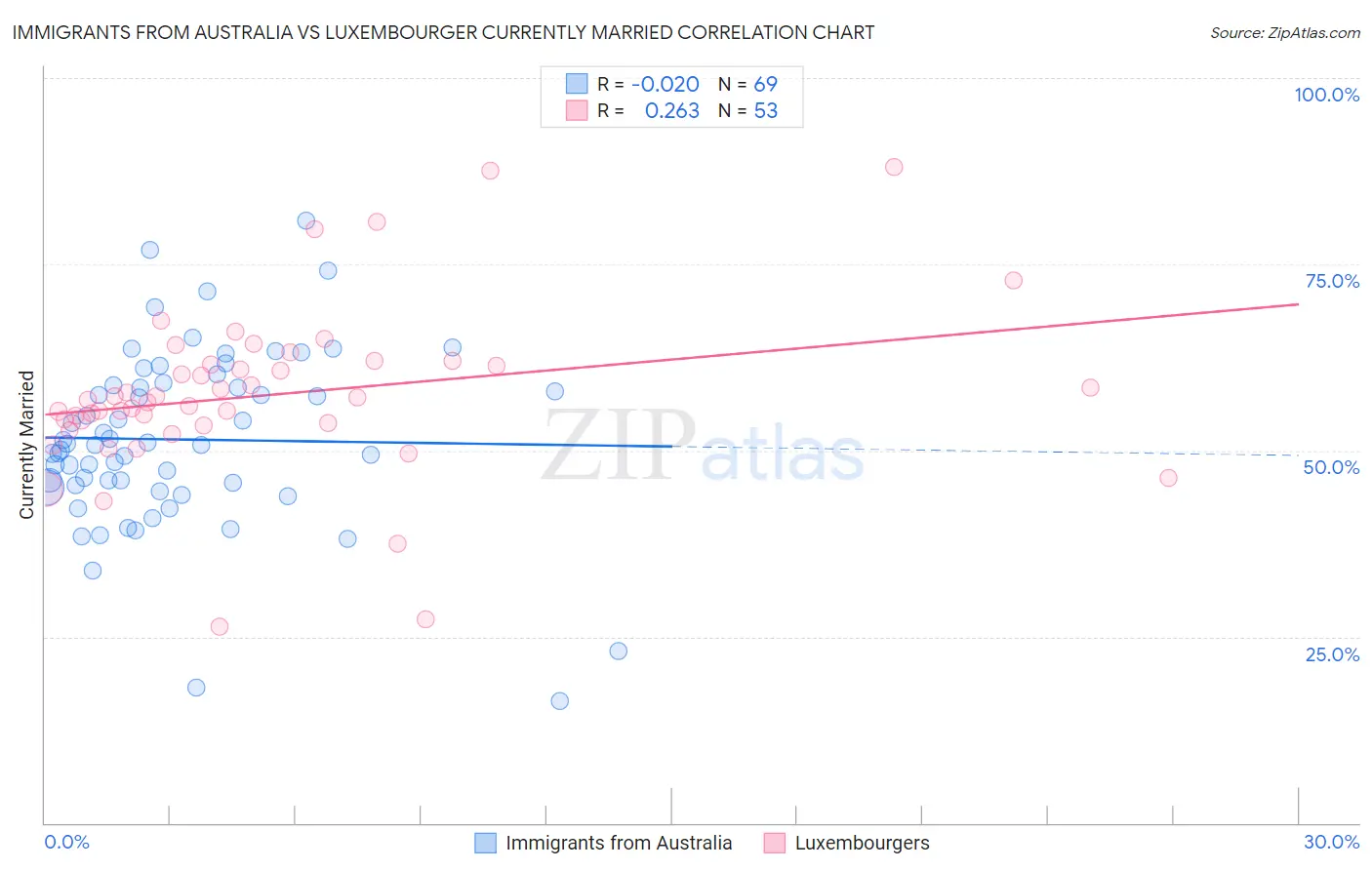 Immigrants from Australia vs Luxembourger Currently Married