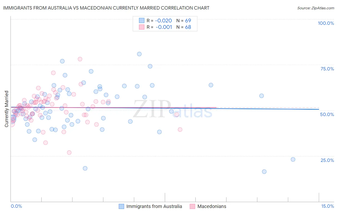 Immigrants from Australia vs Macedonian Currently Married