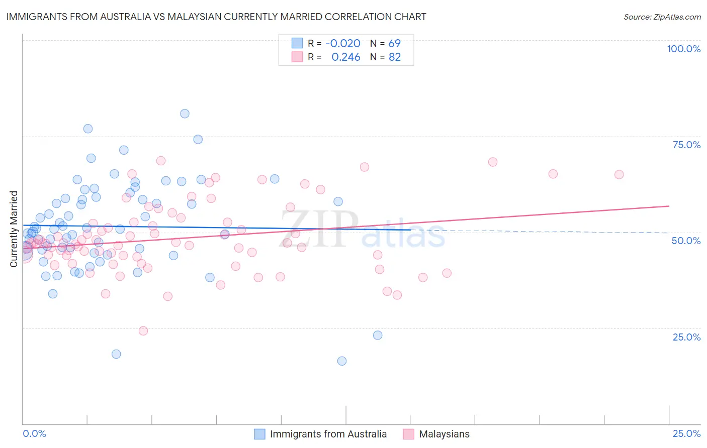 Immigrants from Australia vs Malaysian Currently Married