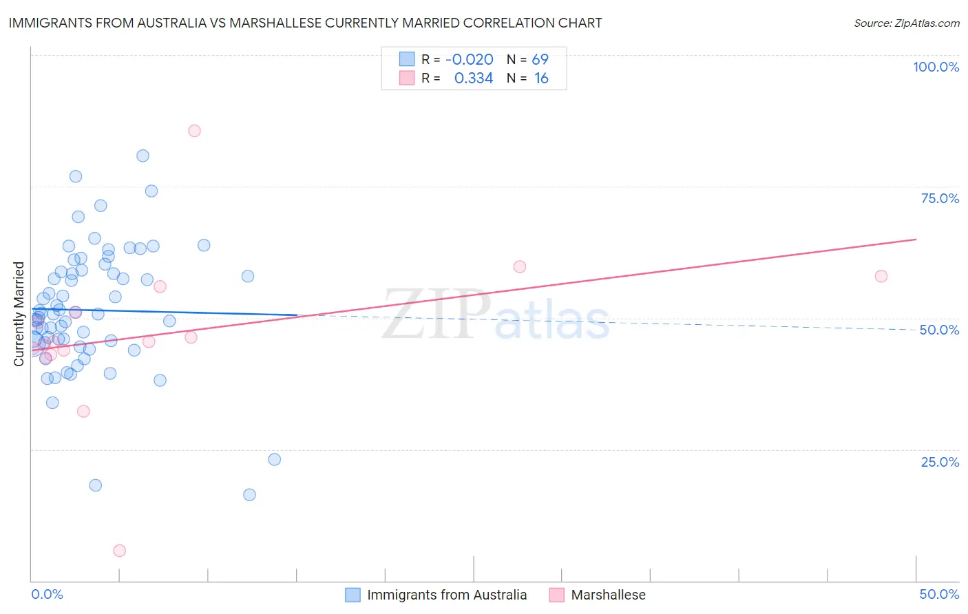 Immigrants from Australia vs Marshallese Currently Married