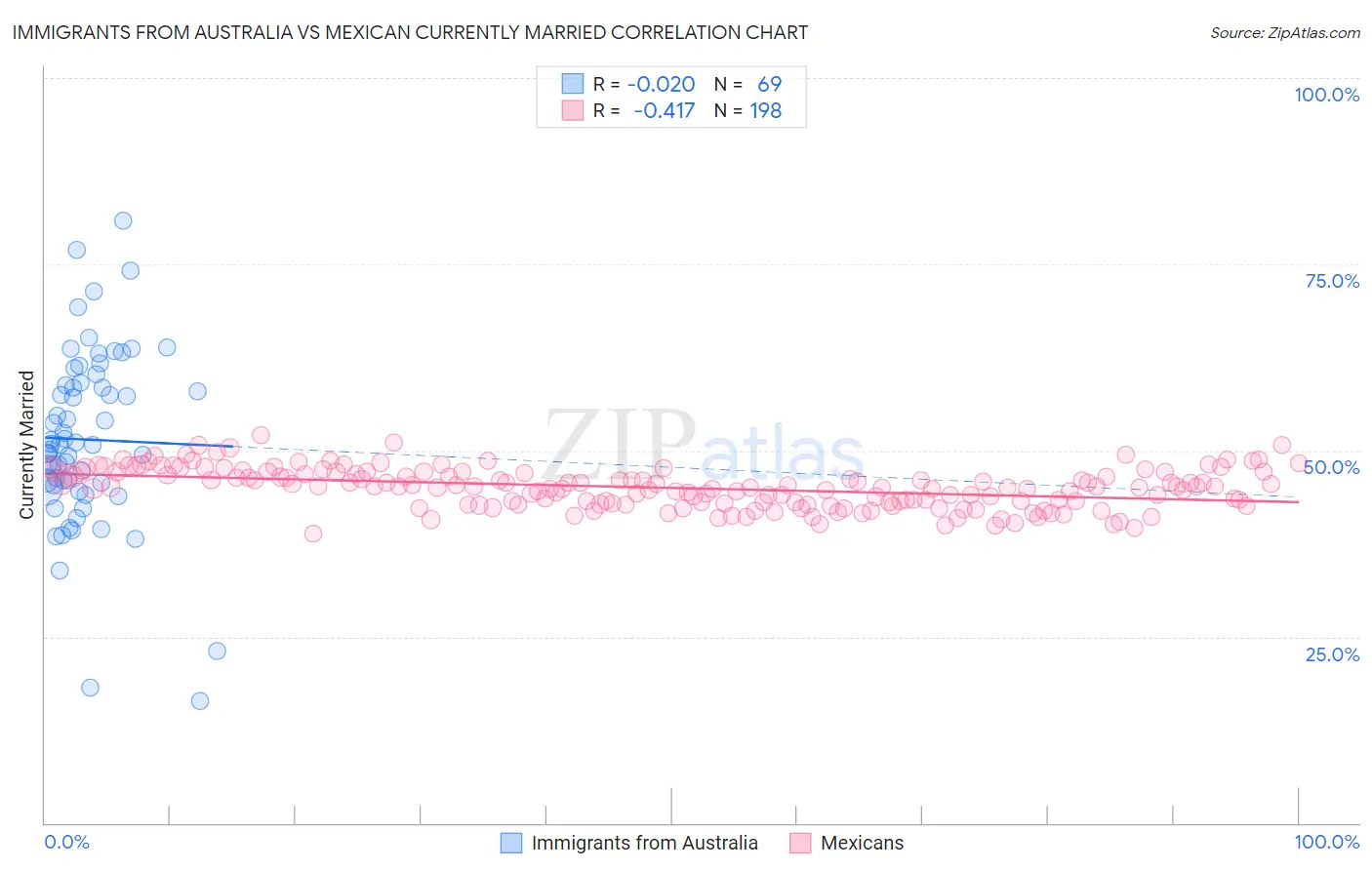 Immigrants from Australia vs Mexican Currently Married